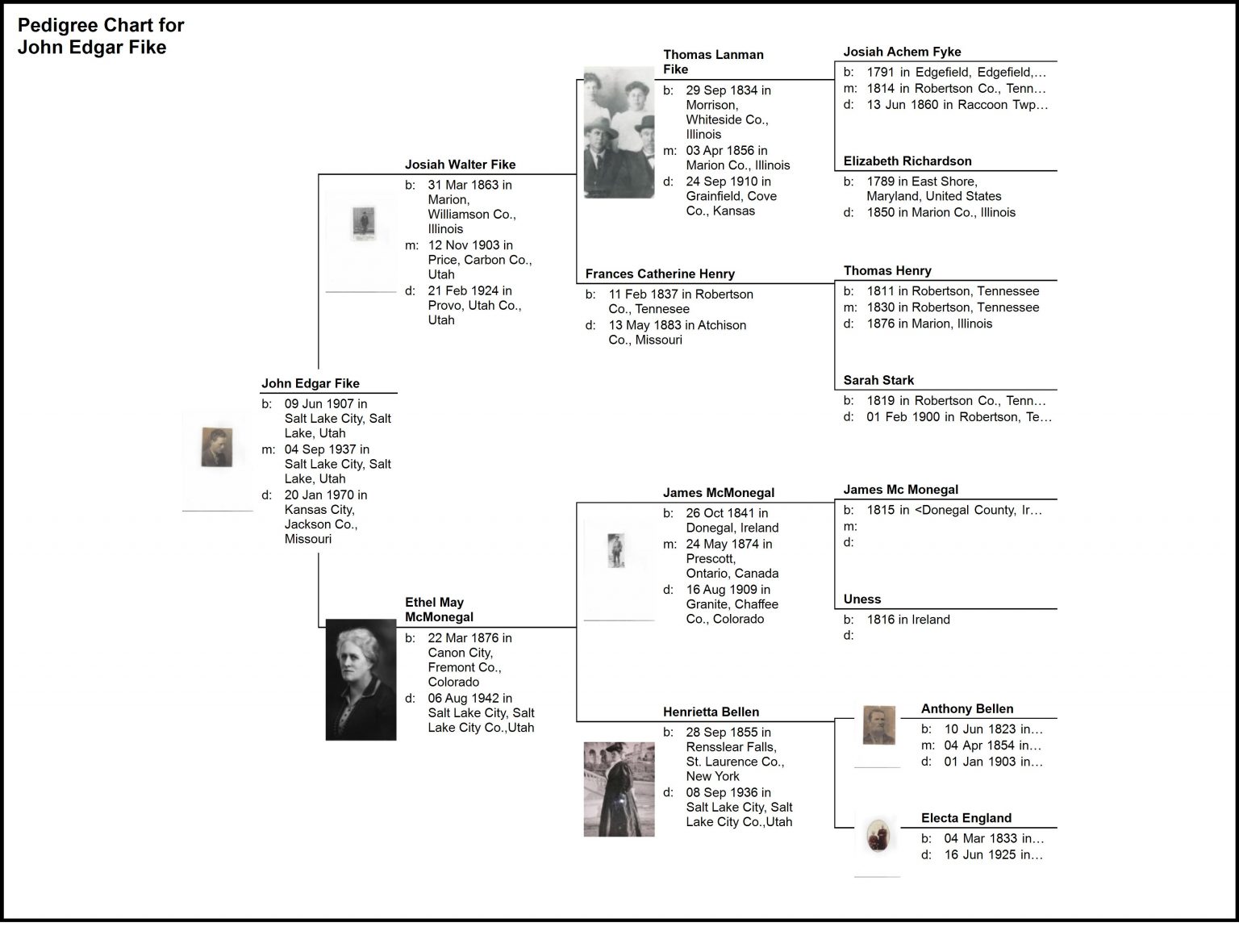 Fike – Fike and Townsend Family History